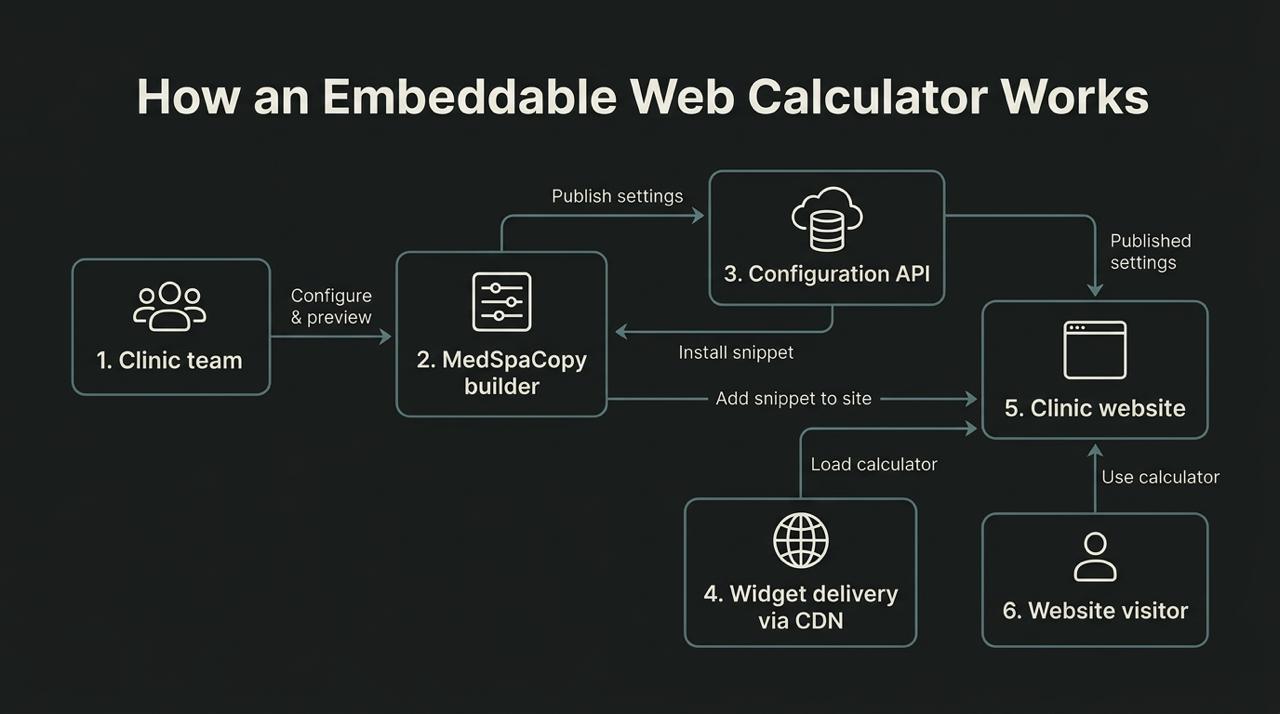 Diagram of how an embeddable web calculator works: the clinic team configures and previews in the MedSpaCopy builder, the builder publishes settings to a configuration API and receives an installation snippet, and the clinic website loads the widget via CDN and the published settings for website visitors